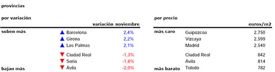 最新西班牙房產(chǎn)走勢報告，西班牙房產(chǎn)還有升值空間嗎