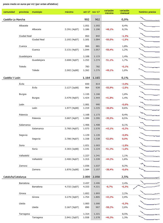 最新西班牙房產(chǎn)走勢報告，西班牙房產(chǎn)還有升值空間嗎