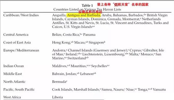 安提瓜登上低稅天堂名單 安提瓜登上低稅天堂名單
