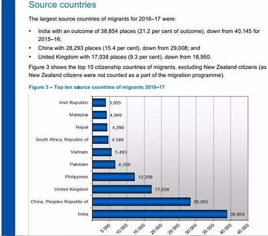 2016-2017移民澳洲主要來(lái)源人數(shù)比較