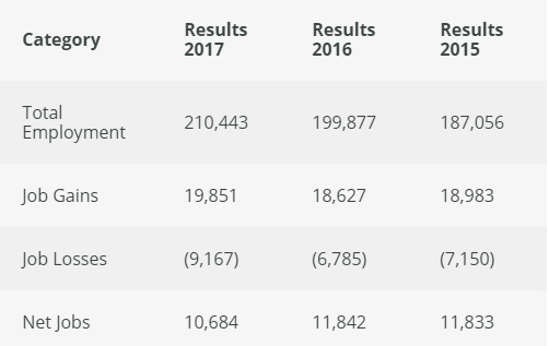 愛爾蘭2015-2017年總就業(yè)人數(shù)、新增就業(yè)崗位、減少就業(yè)崗位、崗位凈增長數(shù)量