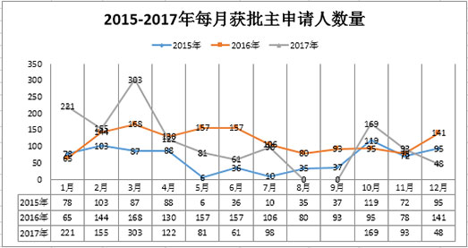 葡萄牙投資移民2015年——2017年每月獲批主申請人數(shù)量