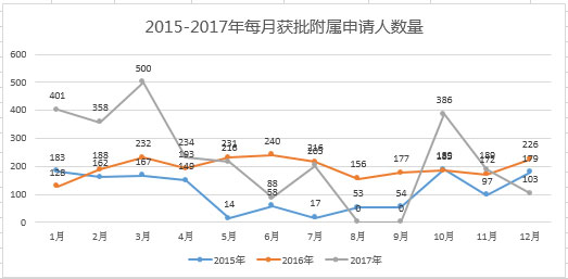 葡萄牙投資移民2015年——2017年每月獲批附屬申請人數(shù)量