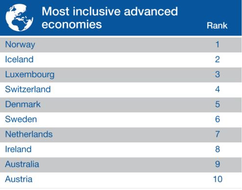 全球發(fā)達(dá)國家整體經(jīng)濟排名