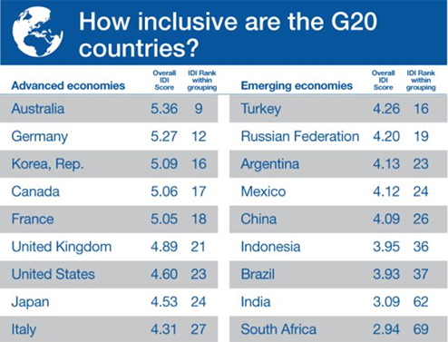 G20國家整體經(jīng)濟排名