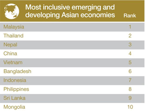 發(fā)展中國家亞洲區(qū)整體經(jīng)濟排名