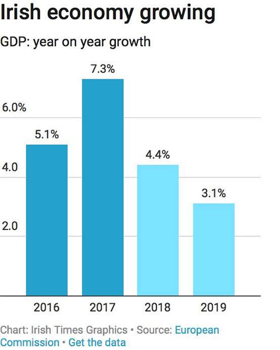 愛爾蘭經(jīng)濟增長速度為歐洲其他國家三倍