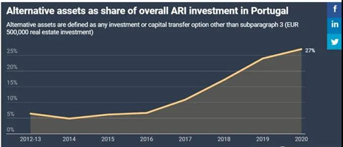 葡萄牙黃金簽證投資中不同投資方式的份額走勢(shì).jpg