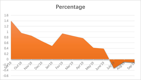 葡萄牙房?jī)r(jià)變動(dòng)比率