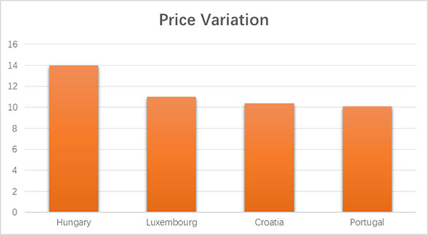 2018-2019年歐洲房?jī)r(jià)漲幅