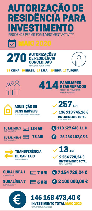 2020年5月葡萄牙黃金簽證數(shù)據(jù)出爐，中國投資者猛增350%