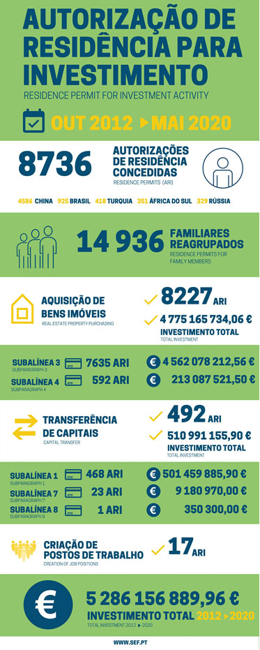 2020年5月葡萄牙黃金簽證數(shù)據(jù)出爐，中國投資者猛增350%