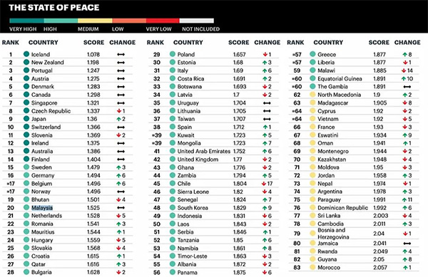 移民哪個國家比較安全？葡萄牙憑實力躋身2020全球和平指數(shù)前三
