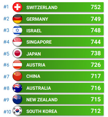 醫(yī)療水平或?qū)⒊蔀槲磥磙k理投資移民的重要衡量點