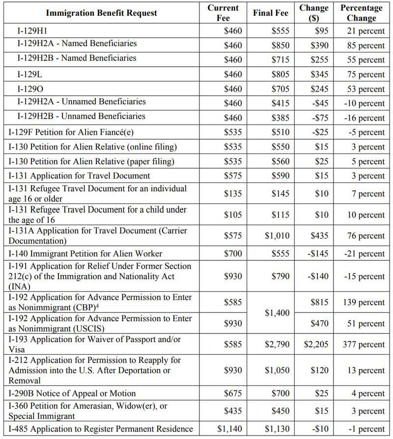 最新發(fā)布，美國移民局費(fèi)用漲價(jià)57項(xiàng)！