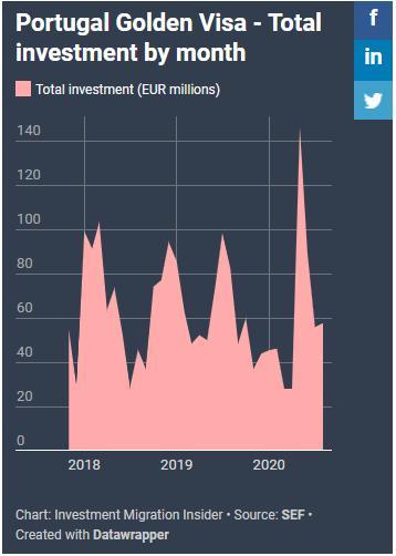 8個月就“賺”5億歐，葡萄牙黃金居留簽不負(fù)盛名