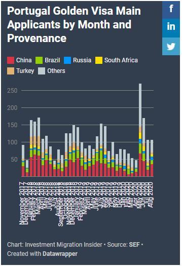 8個月就“賺”5億歐，葡萄牙黃金居留簽不負(fù)盛名