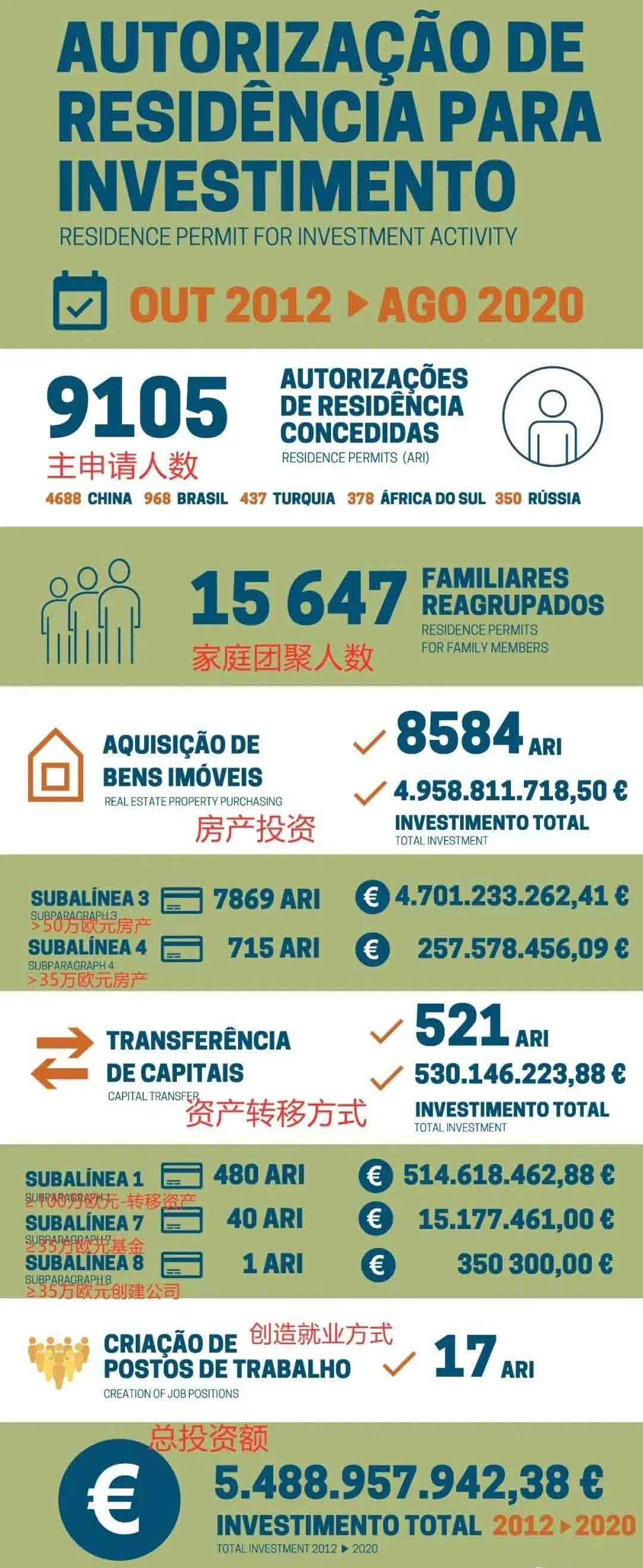 葡萄牙8月份移民數(shù)據(jù)出爐！中國申請(qǐng)人獲批大幅增長(zhǎng)