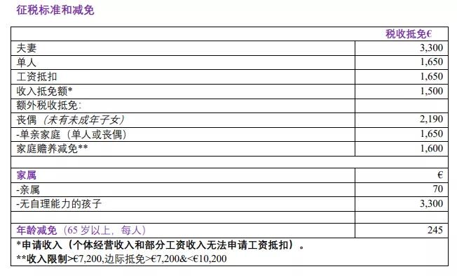 建議收藏 | 您還不知道的愛爾蘭的稅收優(yōu)惠