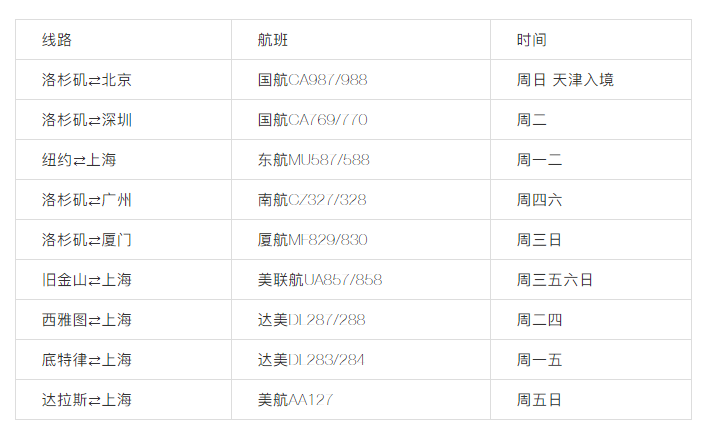 建議收藏 | 美國直飛航班信息匯總 ?。ㄗ钚拢?/></strong></span></p><p style=