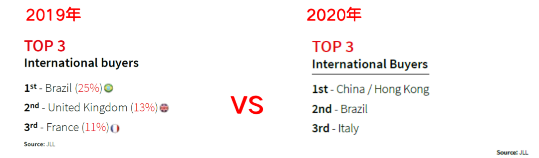 葡萄牙房市繼續(xù)走紅，投資移民不負(fù)黃金之名