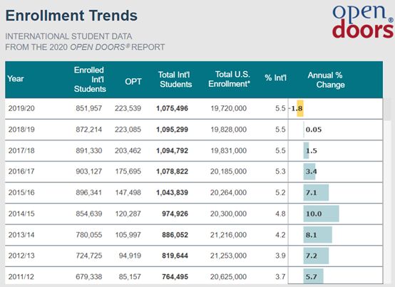 連續(xù)11年！中國(guó)成美國(guó)國(guó)際學(xué)生最大來源國(guó)