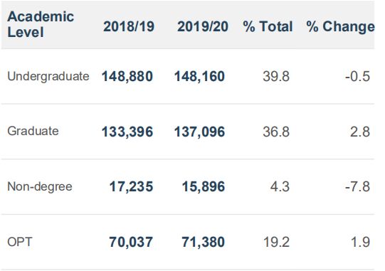 連續(xù)11年！中國(guó)成美國(guó)國(guó)際學(xué)生最大來源國(guó)