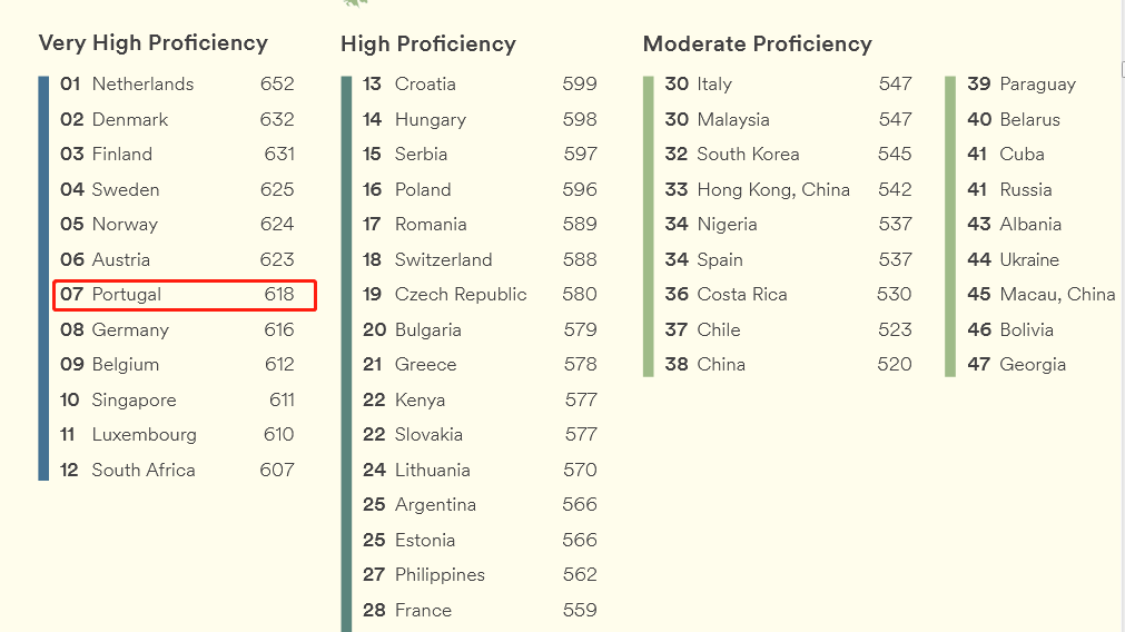 為何出國陪讀的家長，都早早地選擇了葡萄牙
