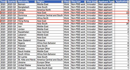 英國2020移民數(shù)據(jù)出爐！創(chuàng)新簽證申請(qǐng)暴漲363%