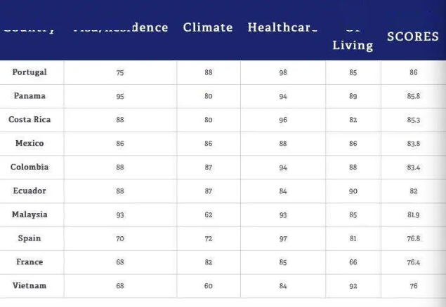 養(yǎng)老金排名指數(shù)排名第一！葡萄牙成養(yǎng)老勝地