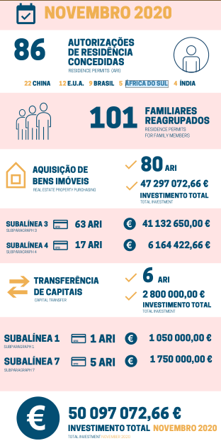 11月份葡萄牙移民數(shù)據(jù)出爐，疫情過(guò)后開(kāi)始回暖