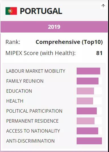 2020全球融入政策指數(shù)出爐，葡萄牙躋身全球前三，移居友好程度再度升級