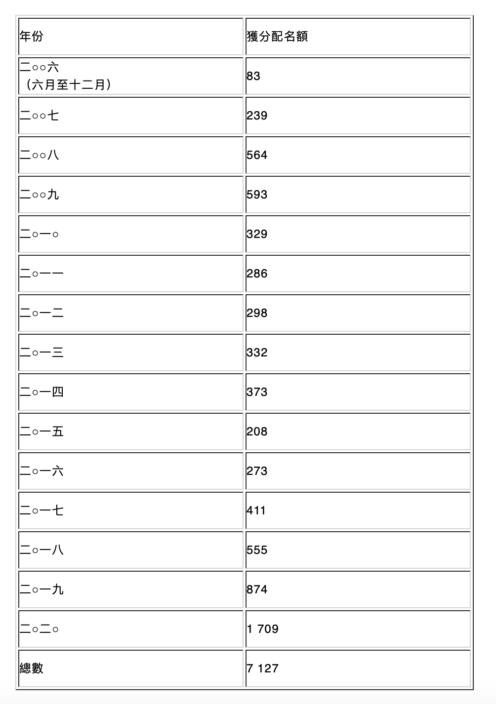激增96%！申請香港優(yōu)才計(jì)劃人數(shù)持續(xù)攀升 