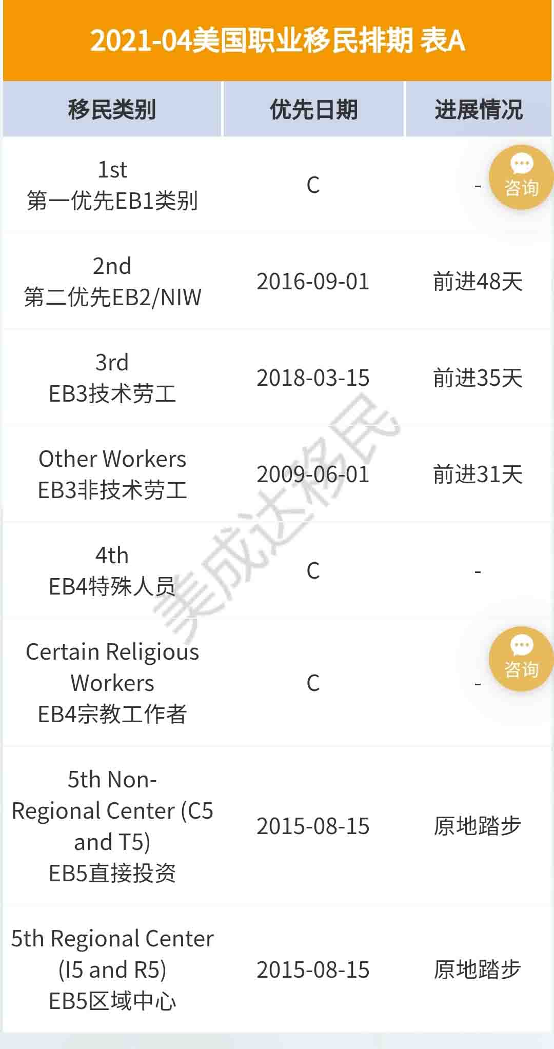 4月美國移民排期更新，EB-5依舊原地踏步