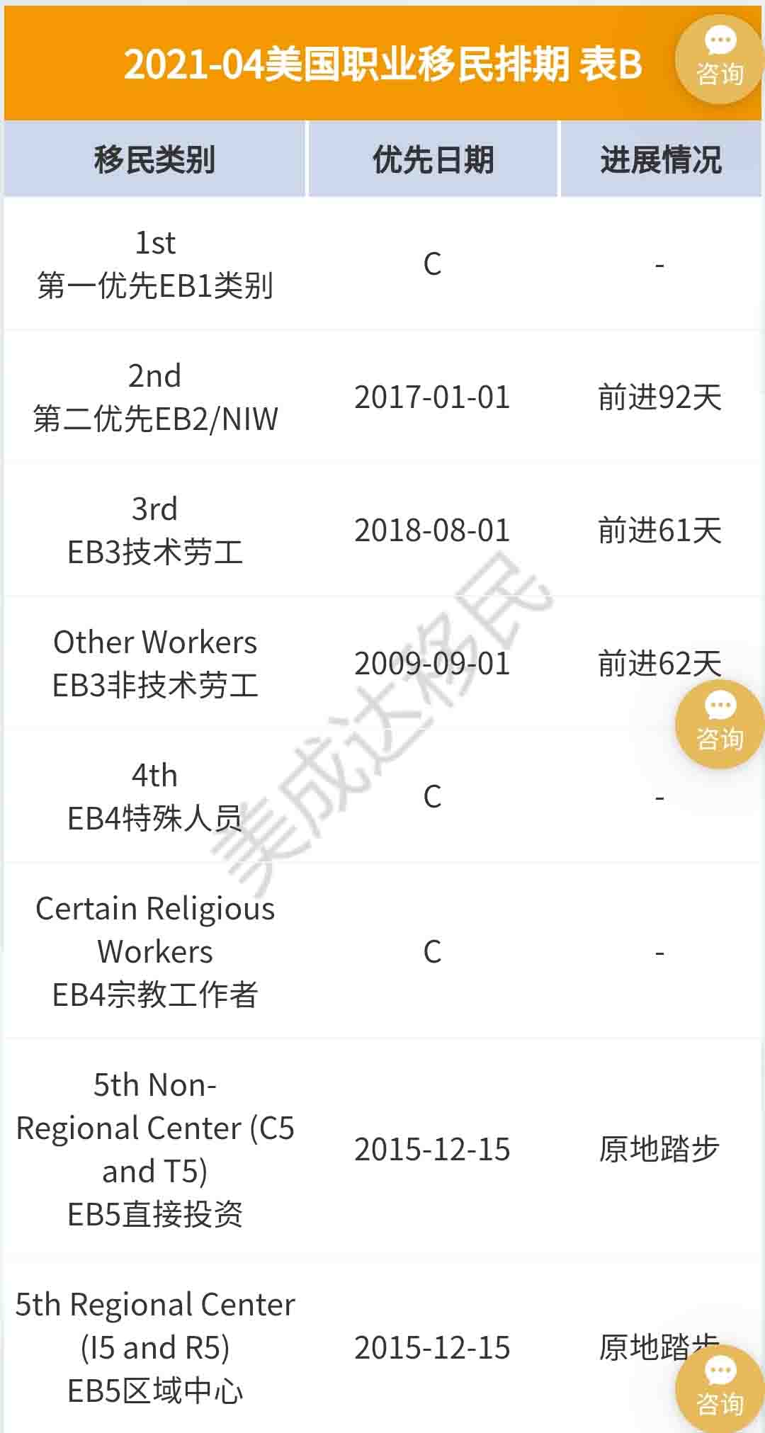 4月美國移民排期更新，EB-5依舊原地踏步