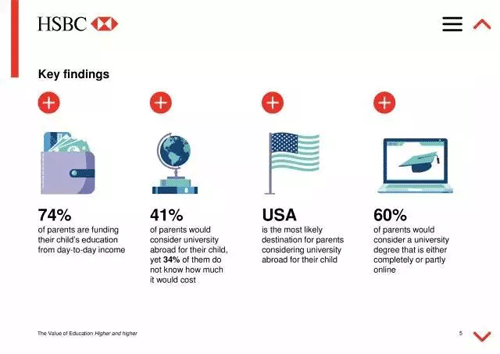 全球教育報(bào)告：54%中國家長想送孩子出國留學(xué)