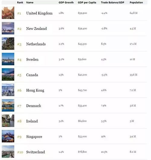 2018福布斯全球最佳經(jīng)商國家和地區(qū)榜單出爐